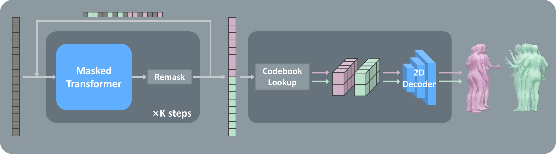 Iterative masked inference process