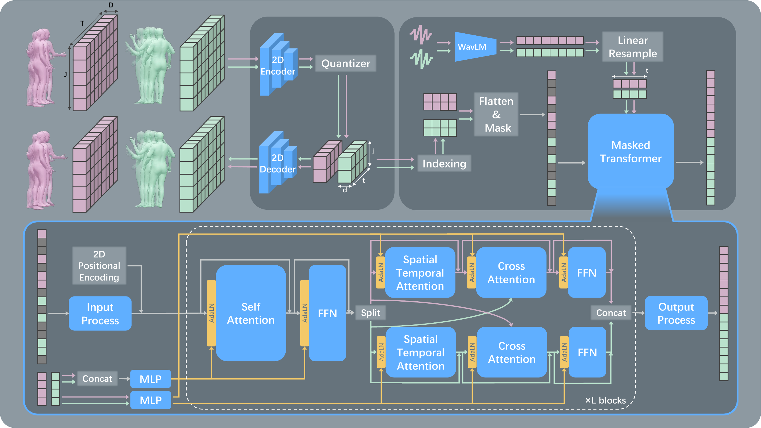 Overview of the proposed model architecture